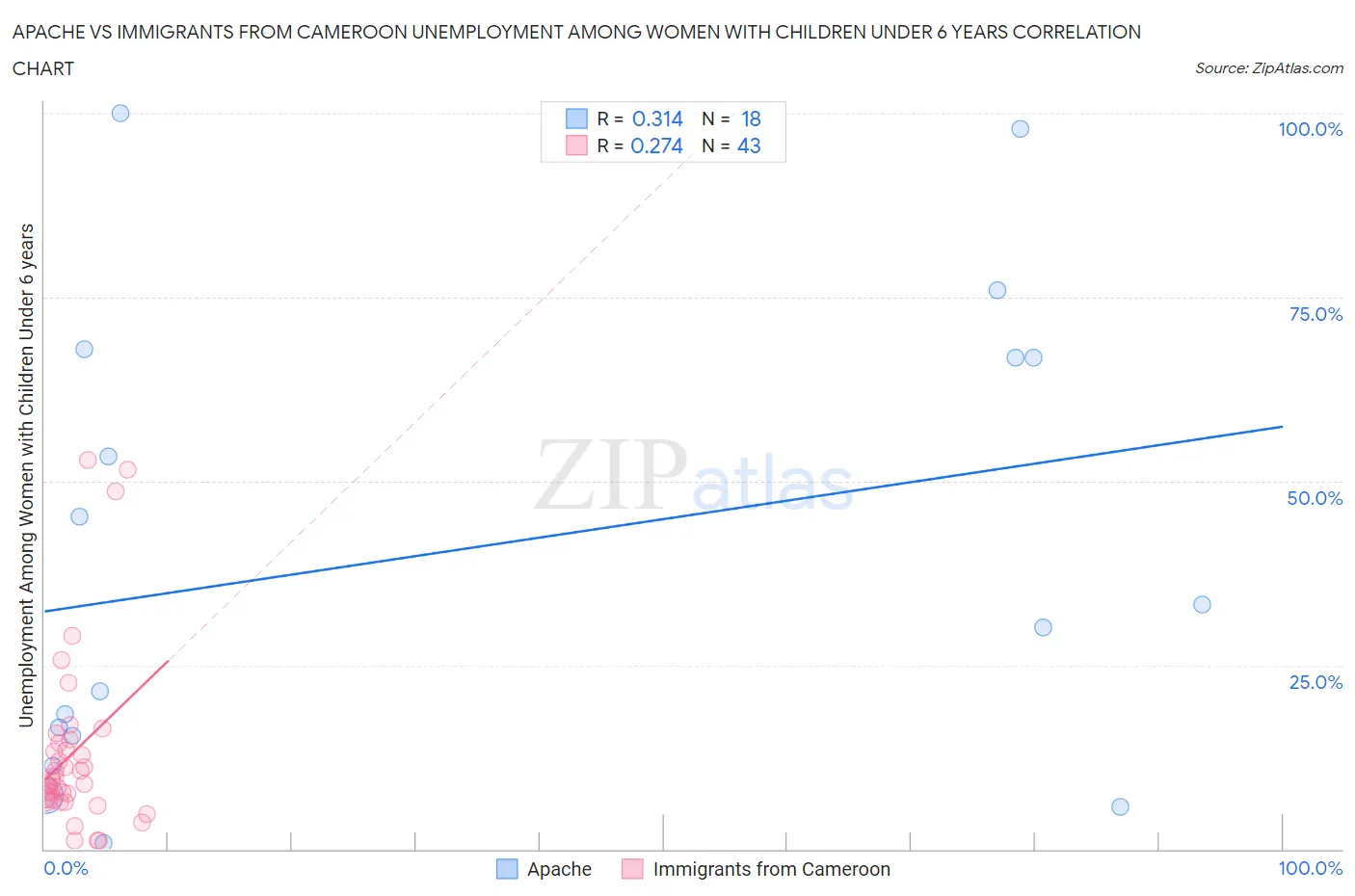 Apache vs Immigrants from Cameroon Unemployment Among Women with Children Under 6 years