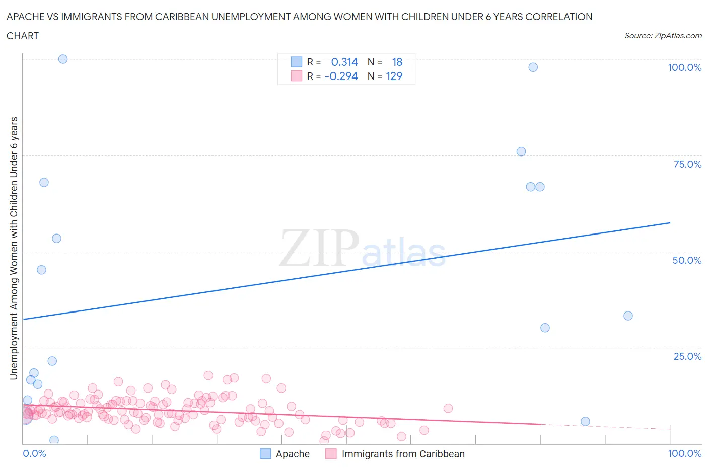 Apache vs Immigrants from Caribbean Unemployment Among Women with Children Under 6 years