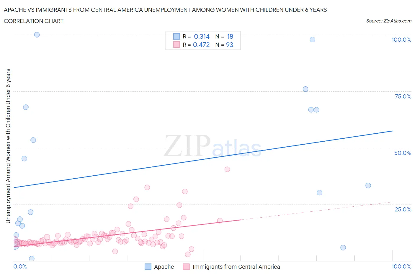 Apache vs Immigrants from Central America Unemployment Among Women with Children Under 6 years