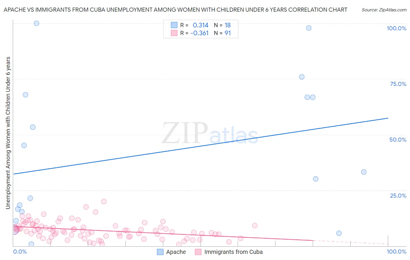 Apache vs Immigrants from Cuba Unemployment Among Women with Children Under 6 years