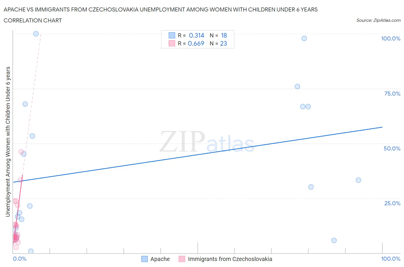Apache vs Immigrants from Czechoslovakia Unemployment Among Women with Children Under 6 years