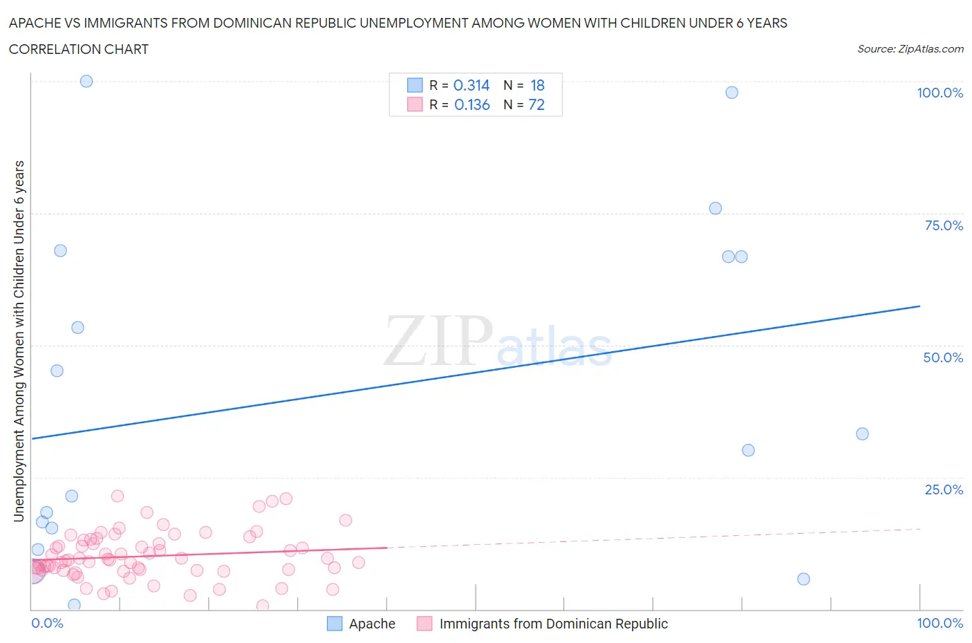 Apache vs Immigrants from Dominican Republic Unemployment Among Women with Children Under 6 years