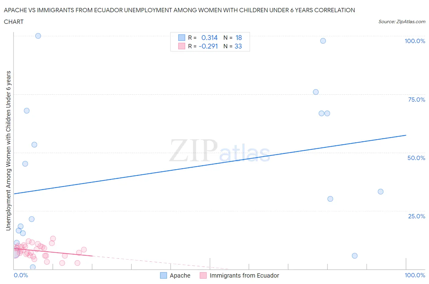 Apache vs Immigrants from Ecuador Unemployment Among Women with Children Under 6 years