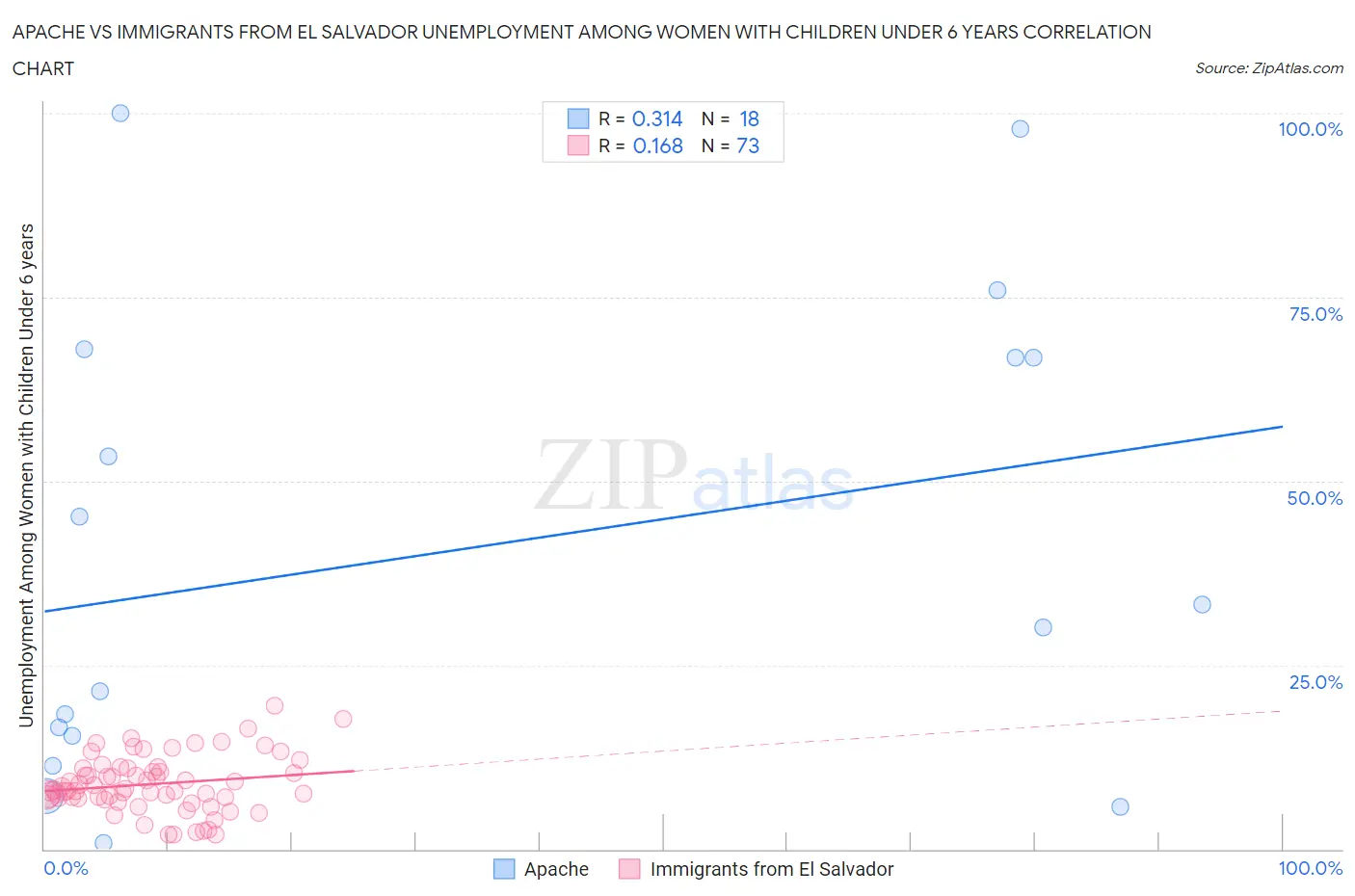 Apache vs Immigrants from El Salvador Unemployment Among Women with Children Under 6 years