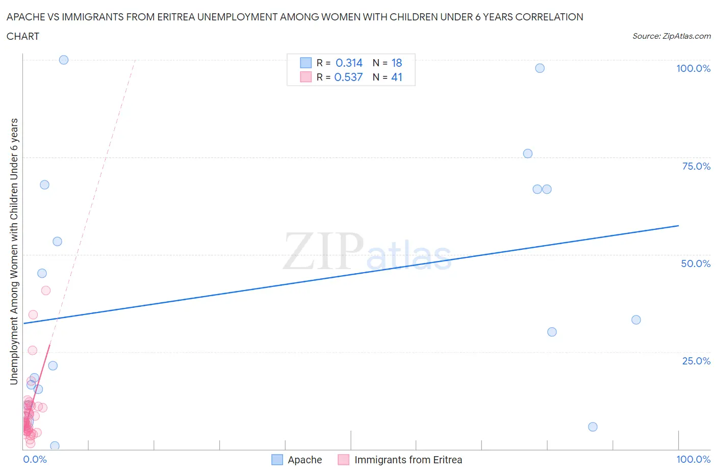 Apache vs Immigrants from Eritrea Unemployment Among Women with Children Under 6 years