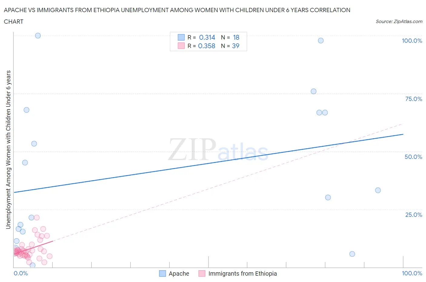 Apache vs Immigrants from Ethiopia Unemployment Among Women with Children Under 6 years