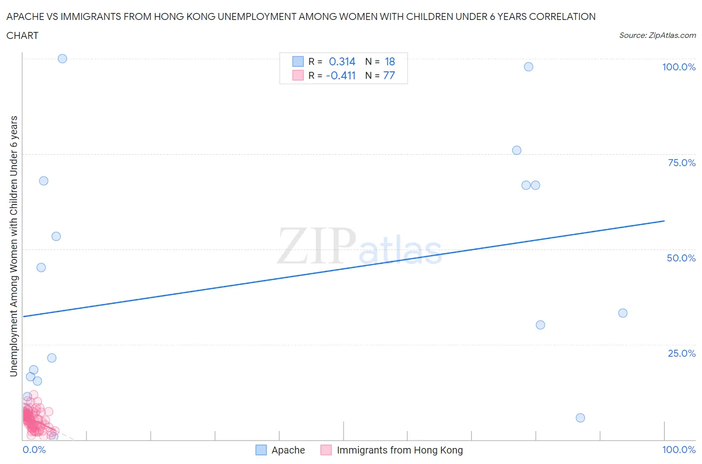 Apache vs Immigrants from Hong Kong Unemployment Among Women with Children Under 6 years