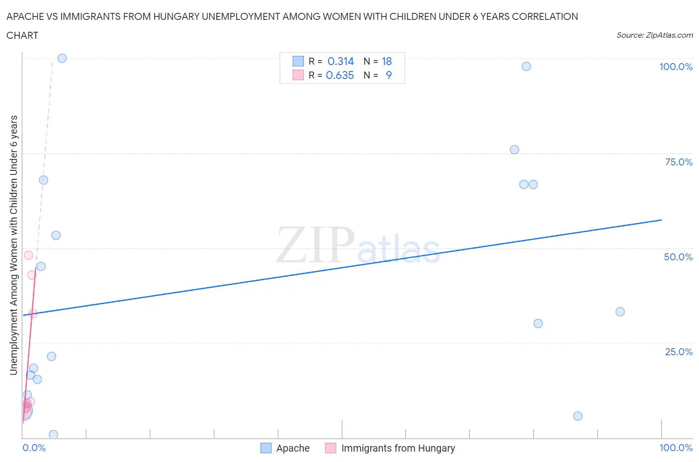 Apache vs Immigrants from Hungary Unemployment Among Women with Children Under 6 years
