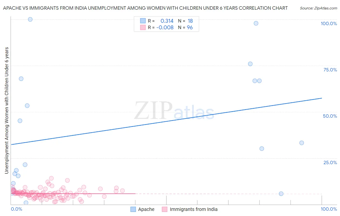 Apache vs Immigrants from India Unemployment Among Women with Children Under 6 years
