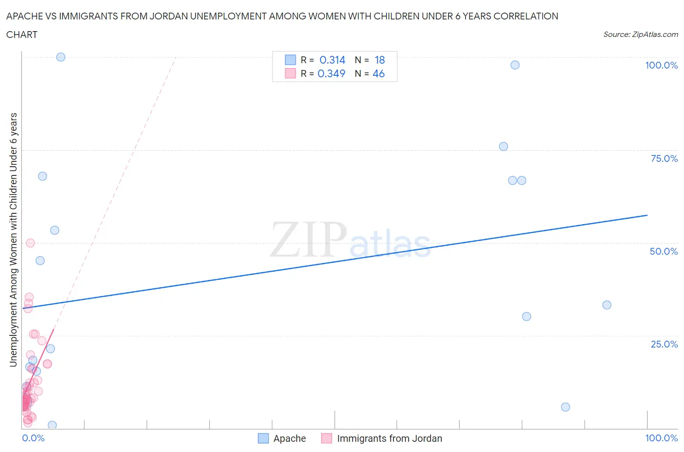 Apache vs Immigrants from Jordan Unemployment Among Women with Children Under 6 years