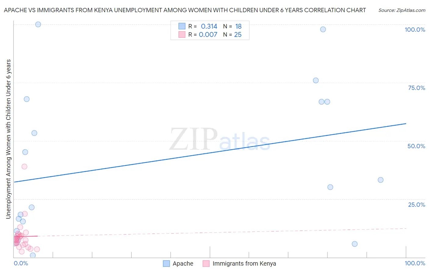 Apache vs Immigrants from Kenya Unemployment Among Women with Children Under 6 years