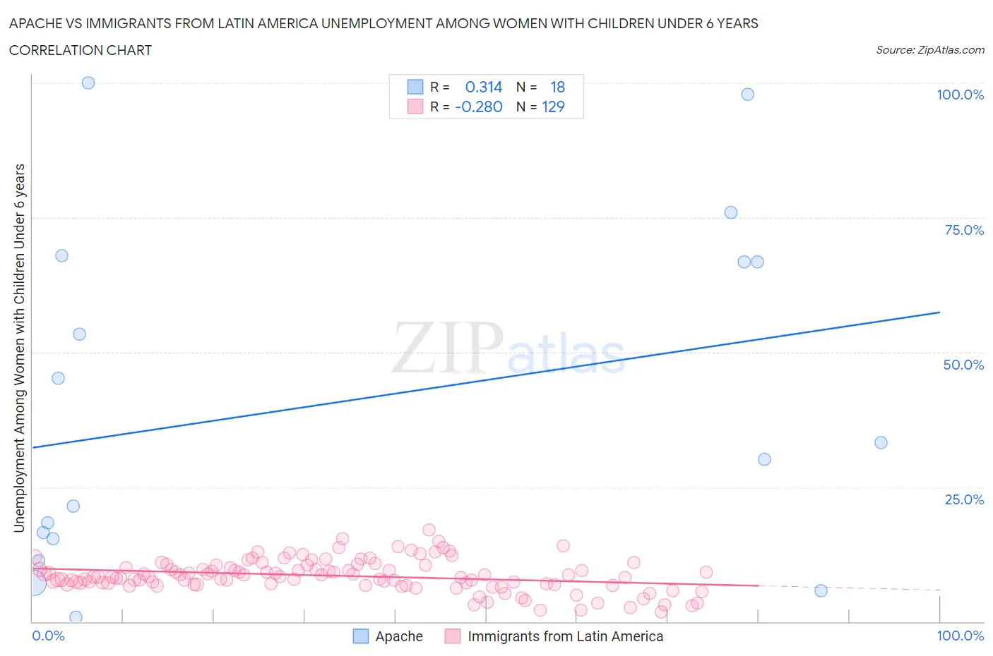 Apache vs Immigrants from Latin America Unemployment Among Women with Children Under 6 years