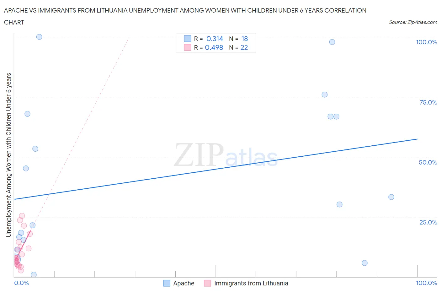 Apache vs Immigrants from Lithuania Unemployment Among Women with Children Under 6 years