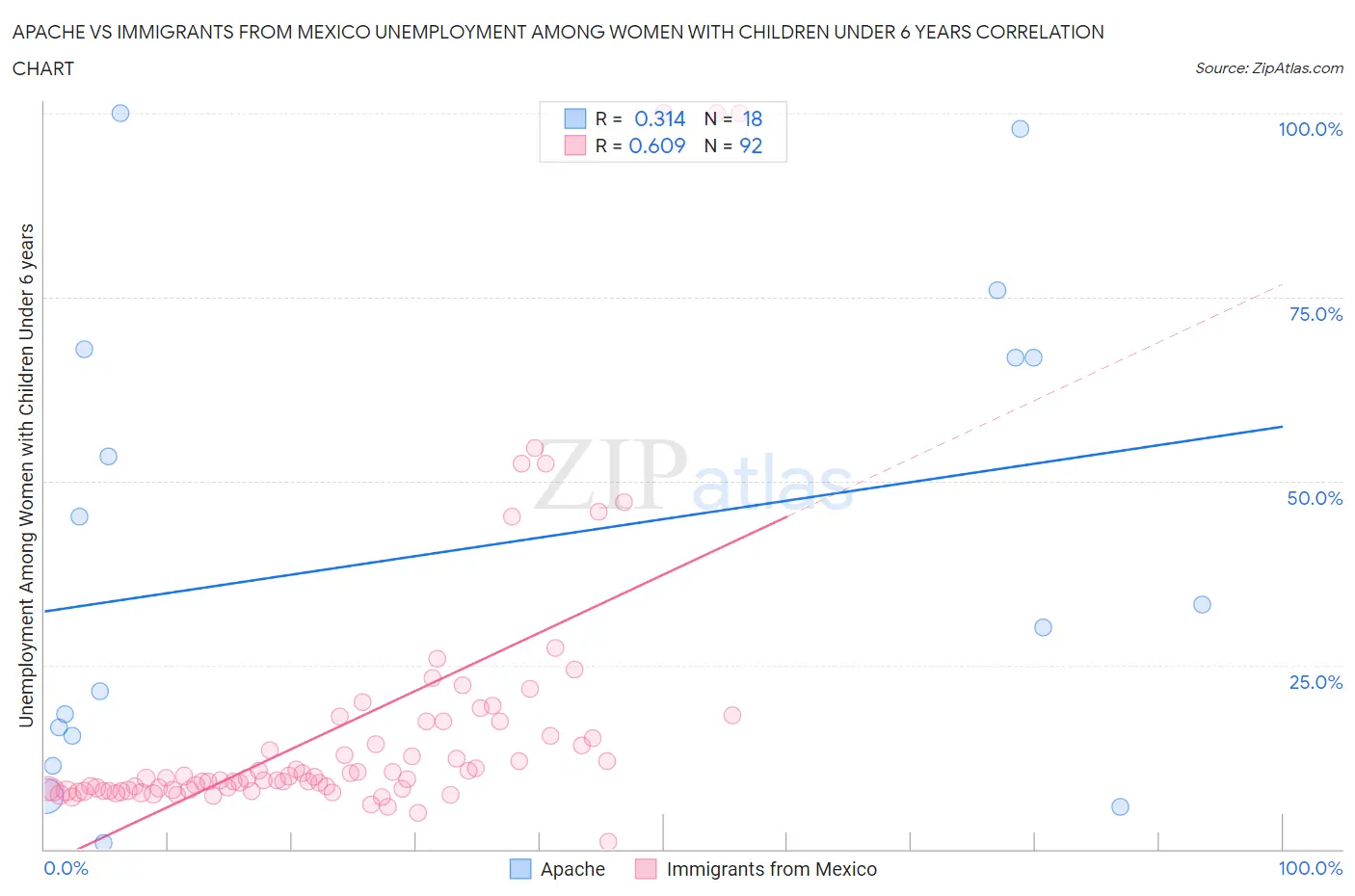 Apache vs Immigrants from Mexico Unemployment Among Women with Children Under 6 years