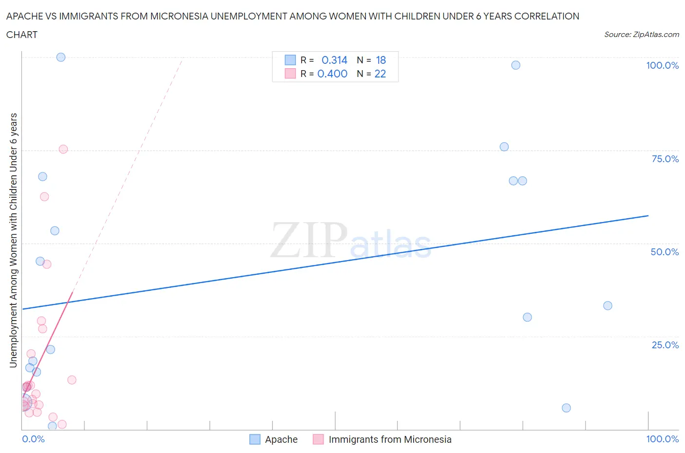 Apache vs Immigrants from Micronesia Unemployment Among Women with Children Under 6 years
