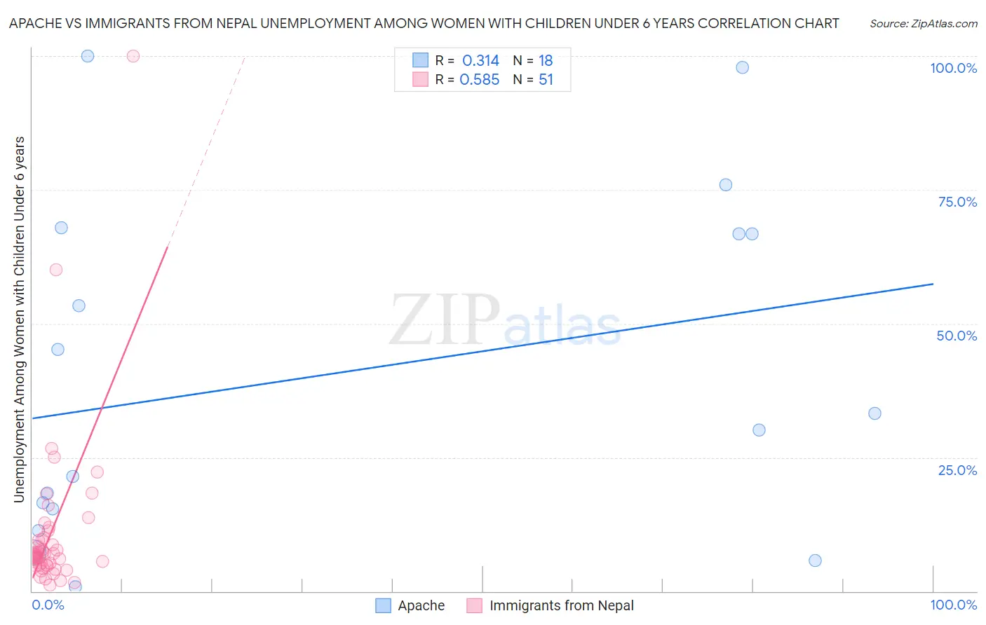Apache vs Immigrants from Nepal Unemployment Among Women with Children Under 6 years