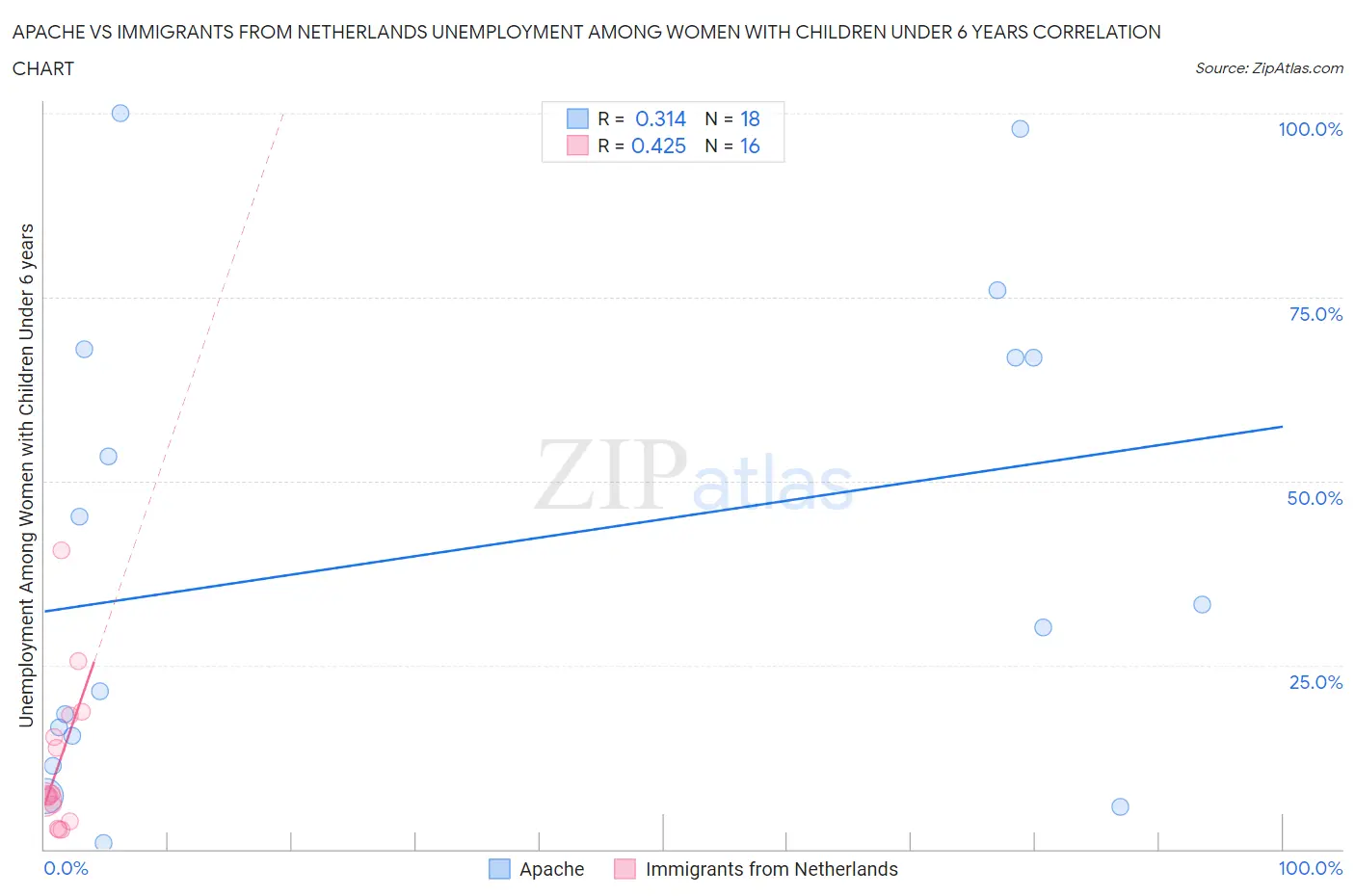 Apache vs Immigrants from Netherlands Unemployment Among Women with Children Under 6 years