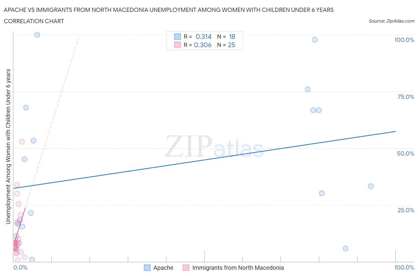 Apache vs Immigrants from North Macedonia Unemployment Among Women with Children Under 6 years