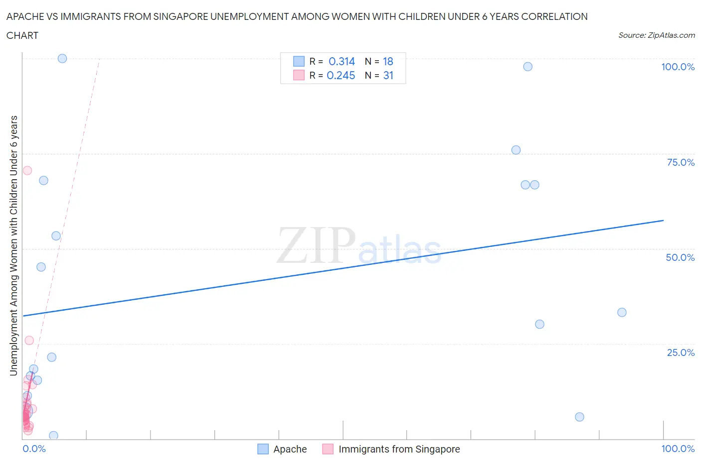 Apache vs Immigrants from Singapore Unemployment Among Women with Children Under 6 years