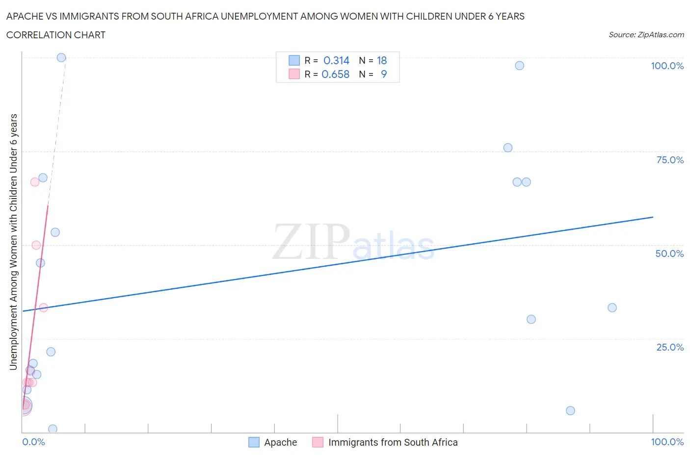 Apache vs Immigrants from South Africa Unemployment Among Women with Children Under 6 years