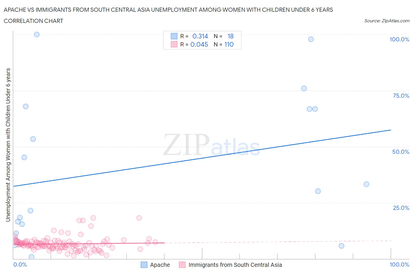 Apache vs Immigrants from South Central Asia Unemployment Among Women with Children Under 6 years