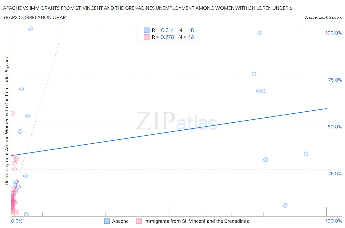 Apache vs Immigrants from St. Vincent and the Grenadines Unemployment Among Women with Children Under 6 years