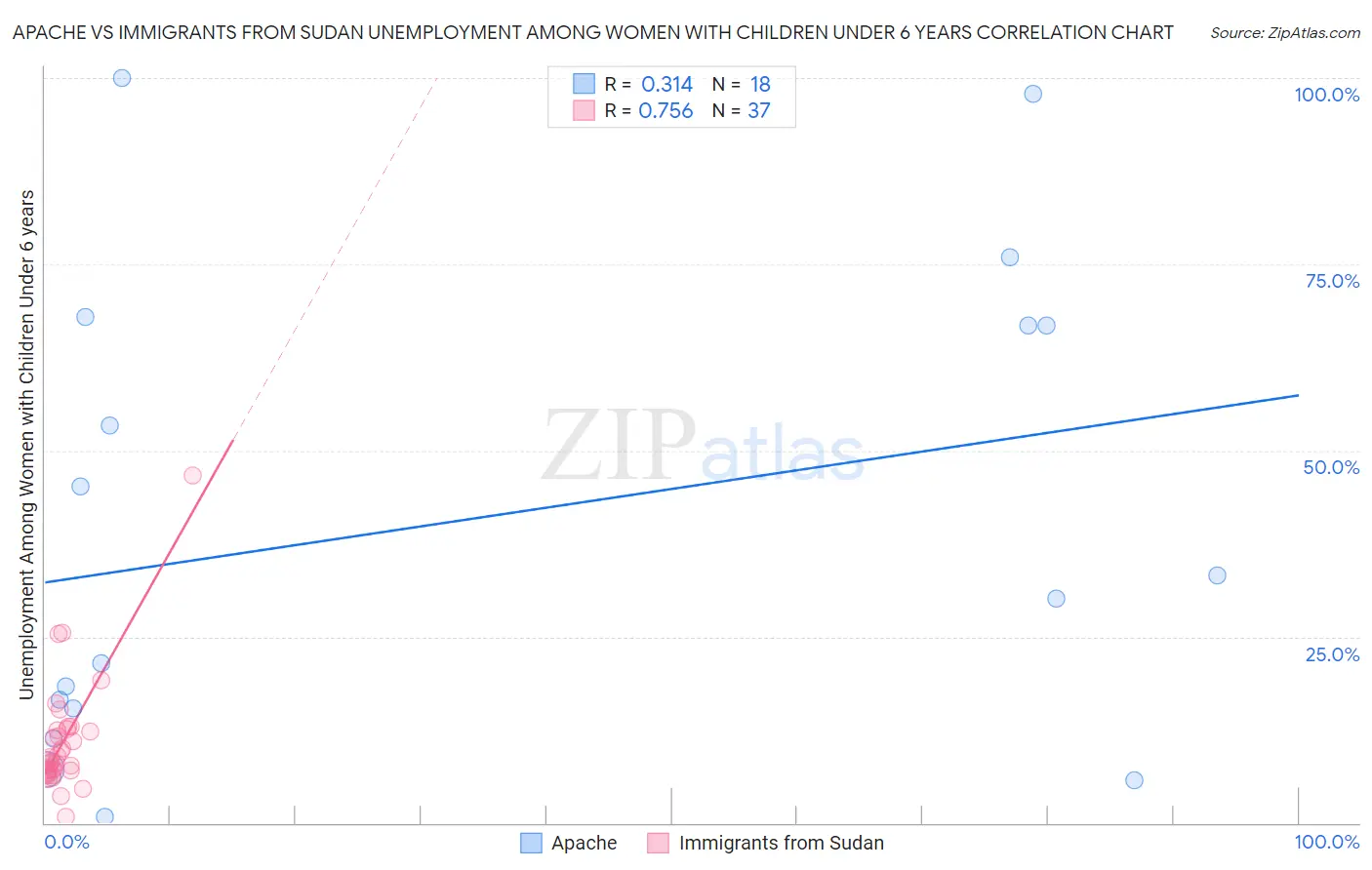 Apache vs Immigrants from Sudan Unemployment Among Women with Children Under 6 years