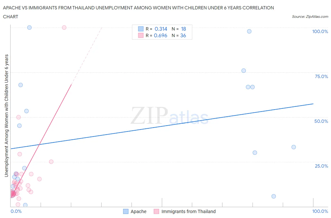 Apache vs Immigrants from Thailand Unemployment Among Women with Children Under 6 years