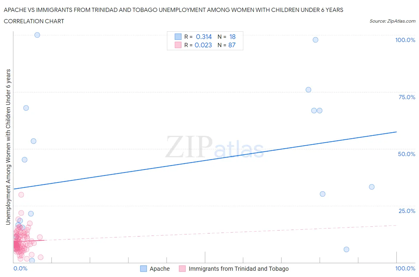 Apache vs Immigrants from Trinidad and Tobago Unemployment Among Women with Children Under 6 years