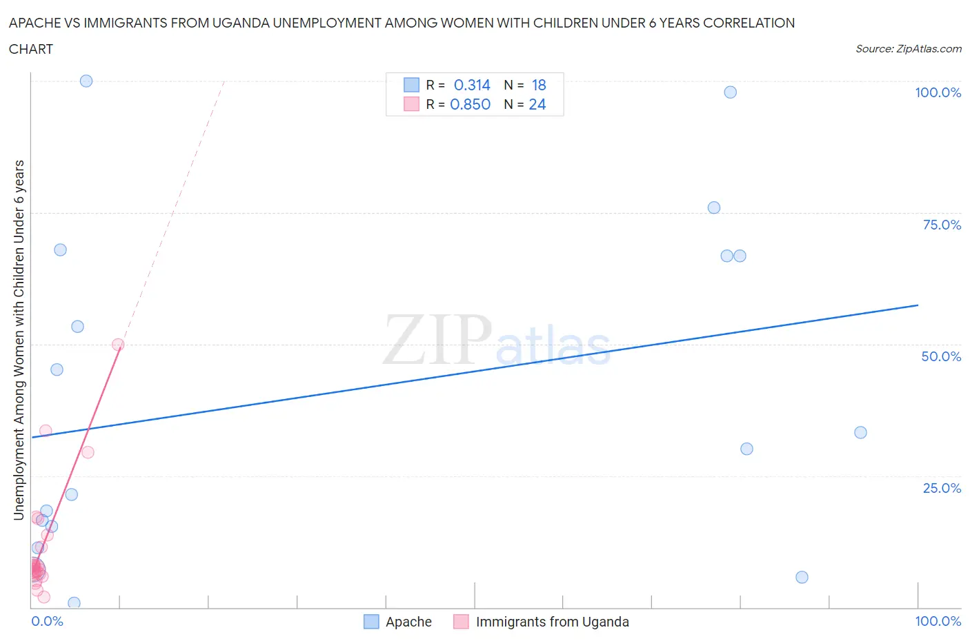 Apache vs Immigrants from Uganda Unemployment Among Women with Children Under 6 years