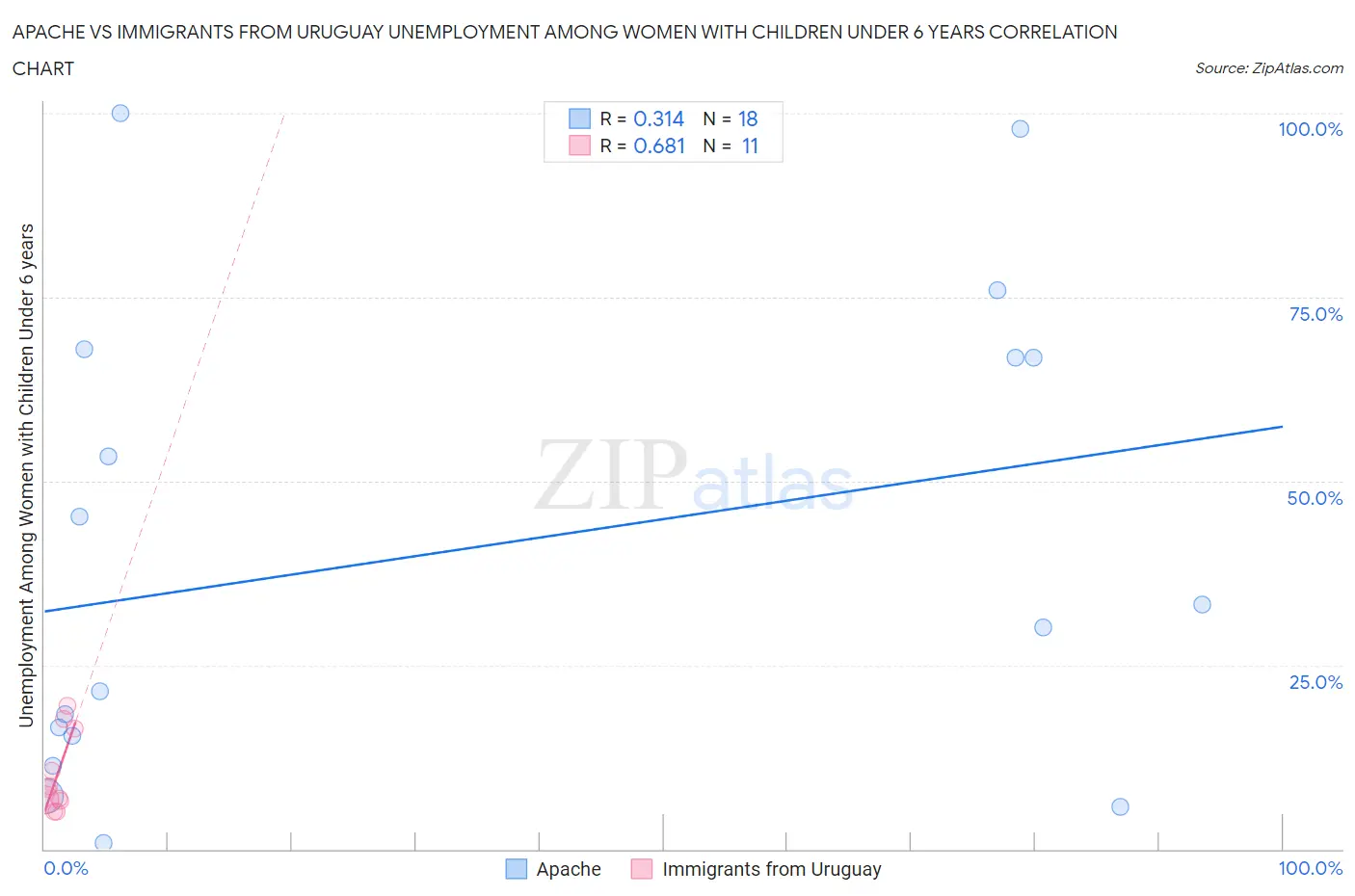 Apache vs Immigrants from Uruguay Unemployment Among Women with Children Under 6 years