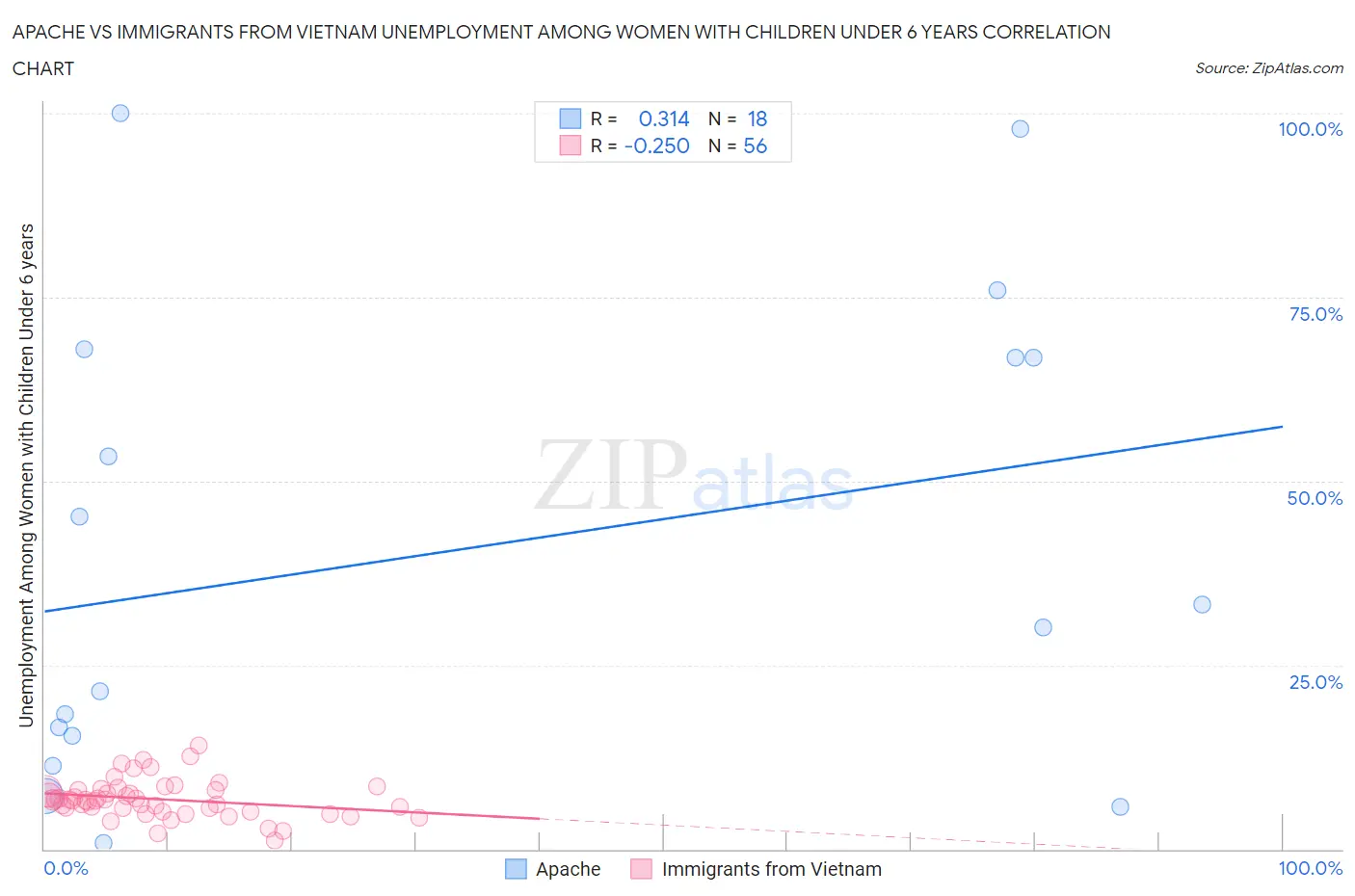Apache vs Immigrants from Vietnam Unemployment Among Women with Children Under 6 years