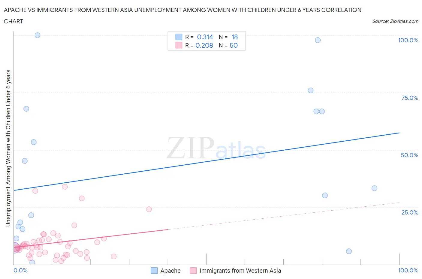 Apache vs Immigrants from Western Asia Unemployment Among Women with Children Under 6 years