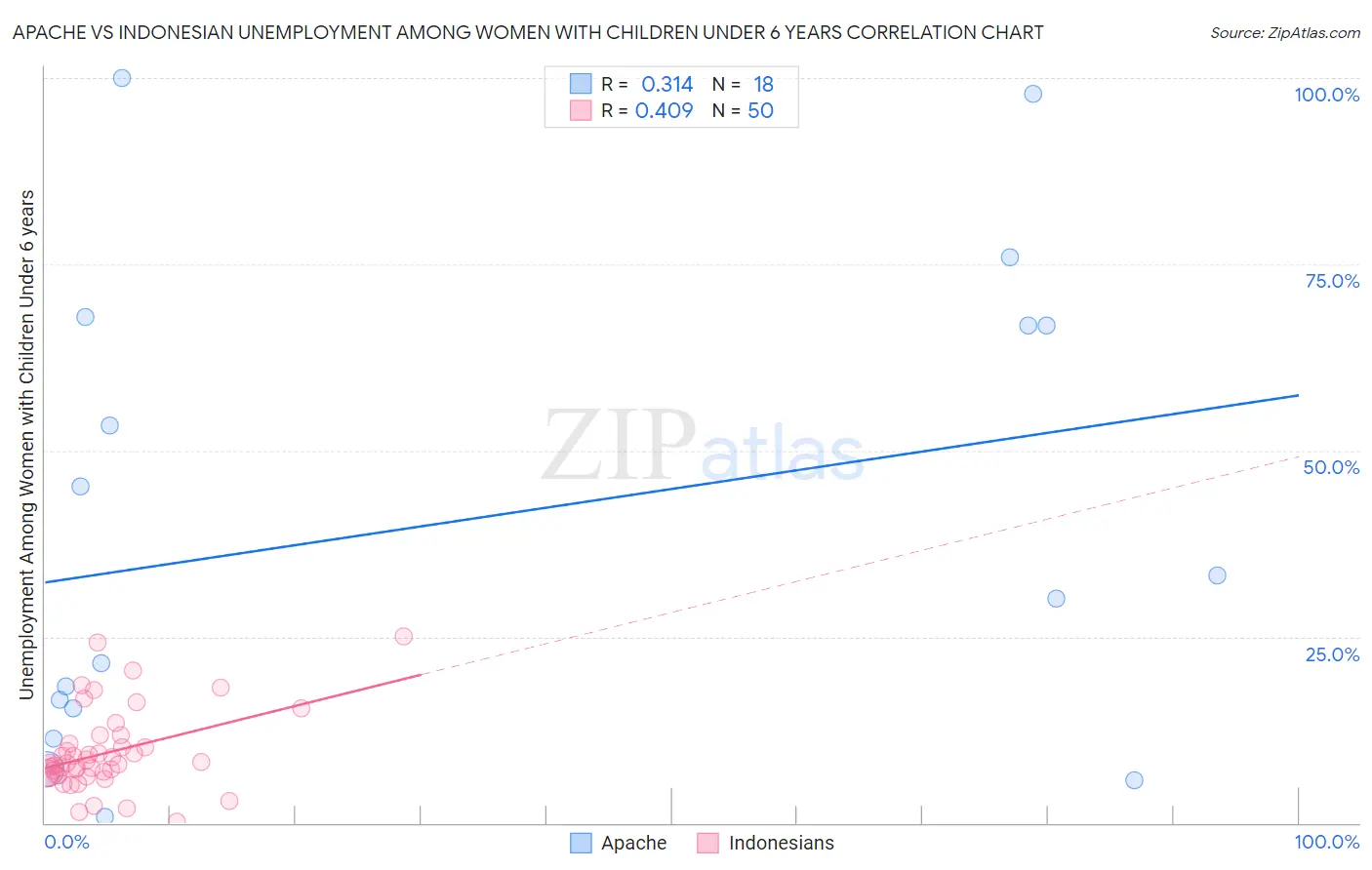 Apache vs Indonesian Unemployment Among Women with Children Under 6 years