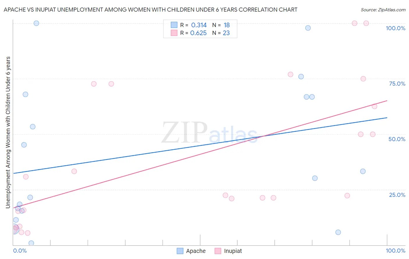 Apache vs Inupiat Unemployment Among Women with Children Under 6 years