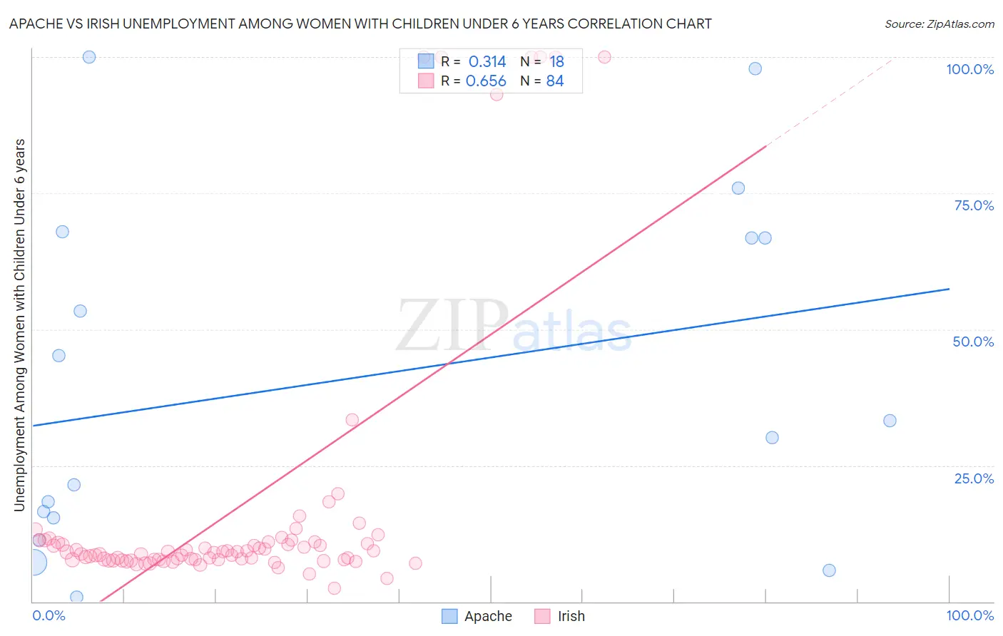 Apache vs Irish Unemployment Among Women with Children Under 6 years