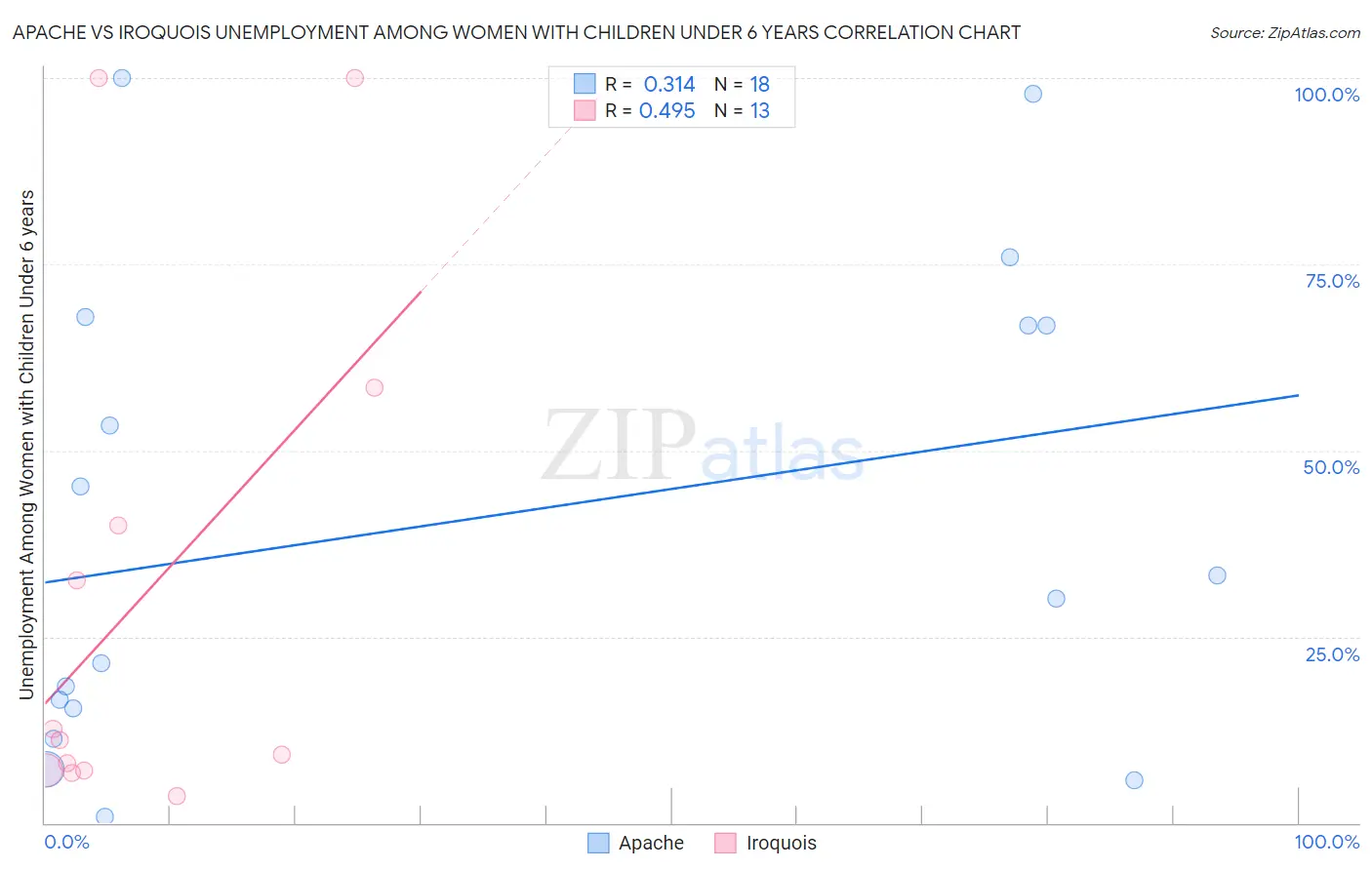 Apache vs Iroquois Unemployment Among Women with Children Under 6 years