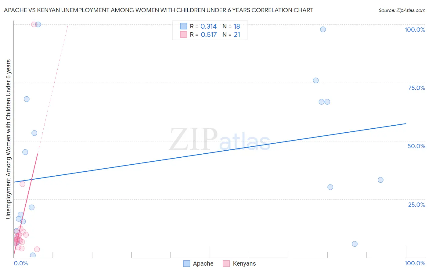 Apache vs Kenyan Unemployment Among Women with Children Under 6 years