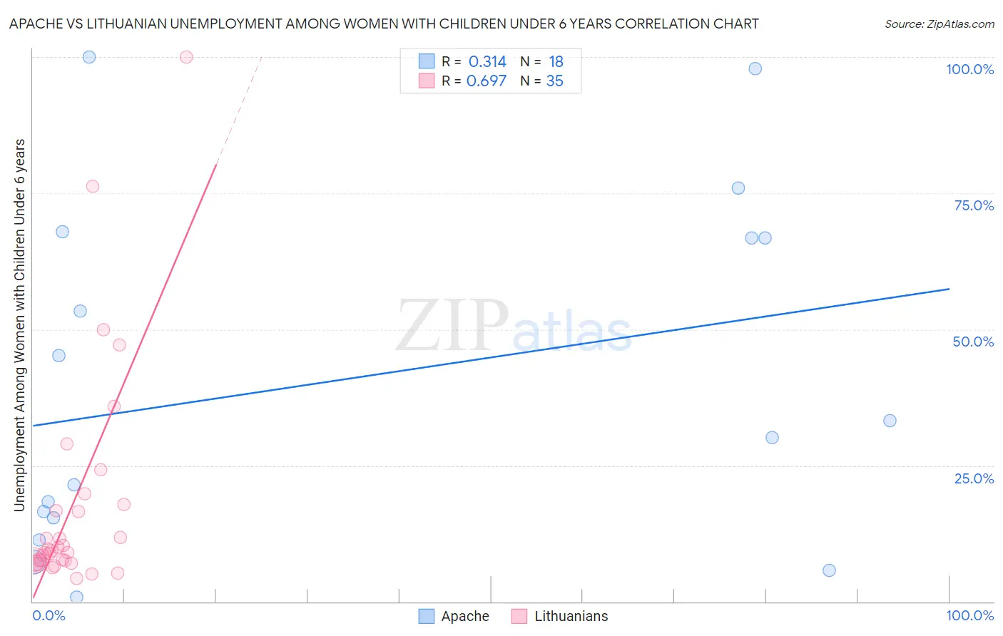 Apache vs Lithuanian Unemployment Among Women with Children Under 6 years