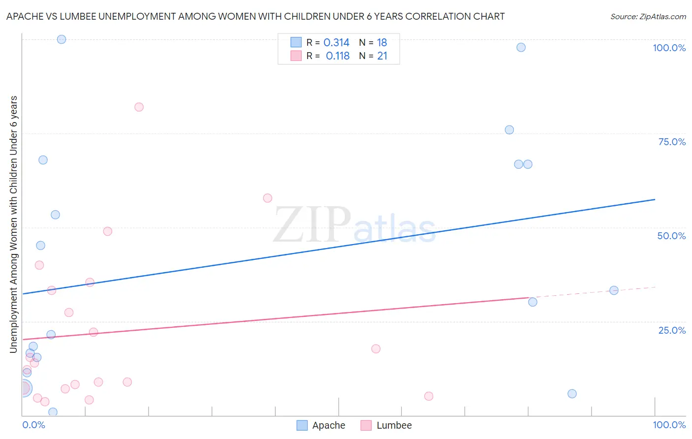 Apache vs Lumbee Unemployment Among Women with Children Under 6 years