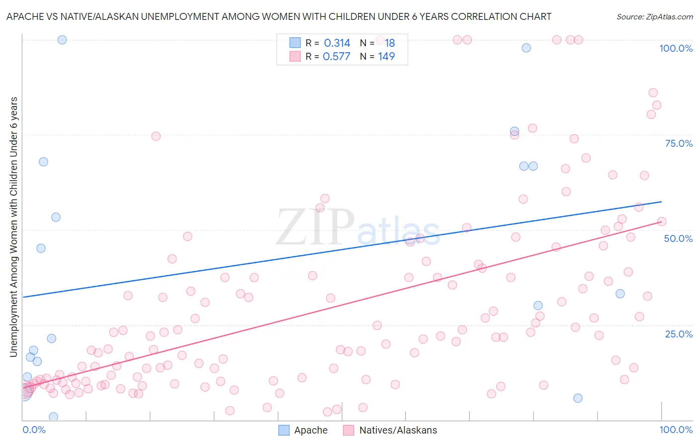 Apache vs Native/Alaskan Unemployment Among Women with Children Under 6 years