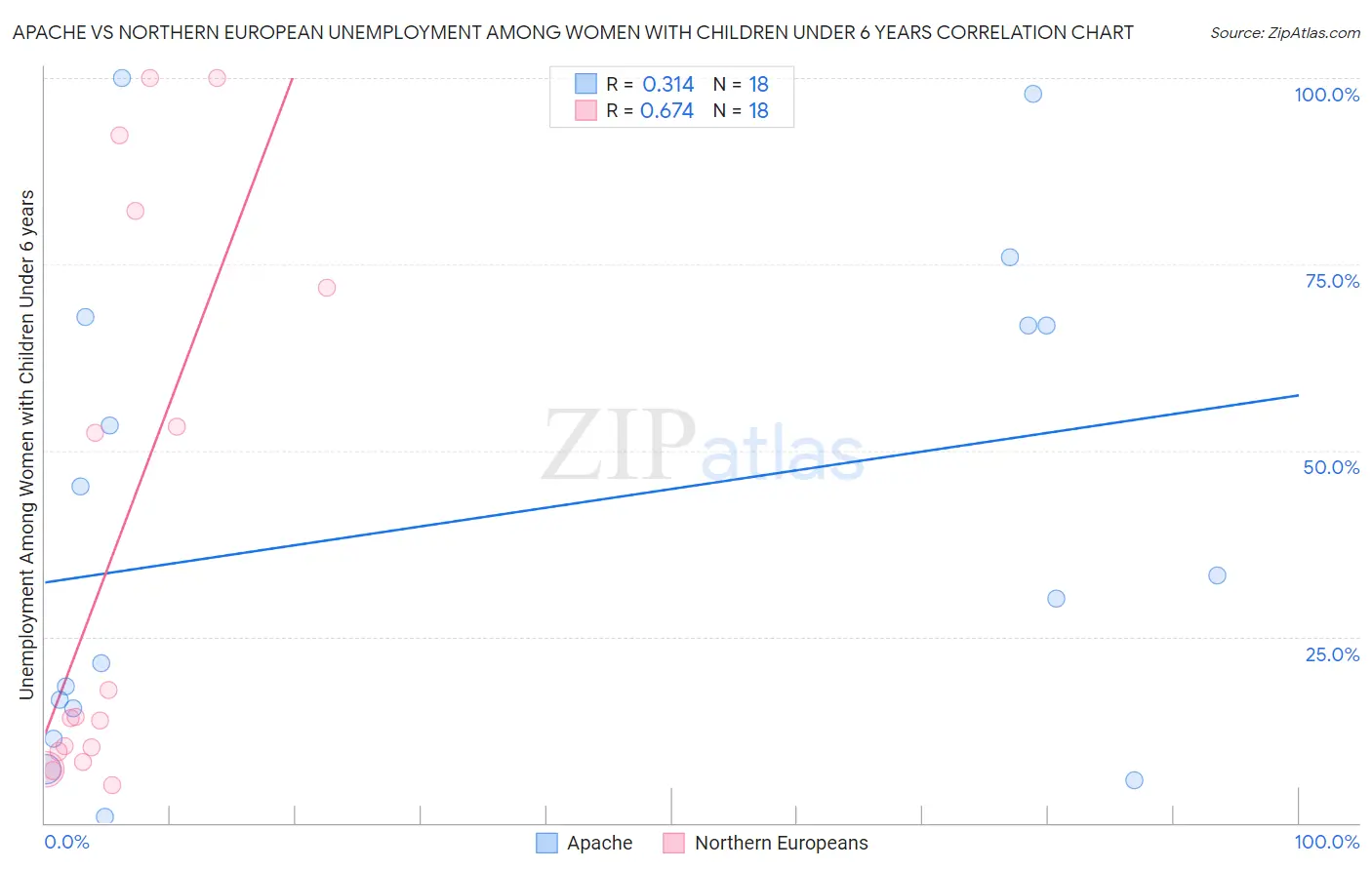 Apache vs Northern European Unemployment Among Women with Children Under 6 years