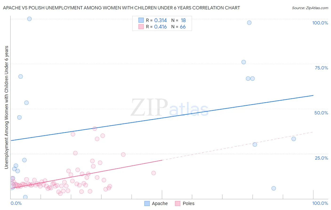 Apache vs Polish Unemployment Among Women with Children Under 6 years