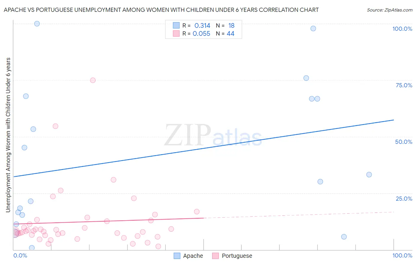 Apache vs Portuguese Unemployment Among Women with Children Under 6 years