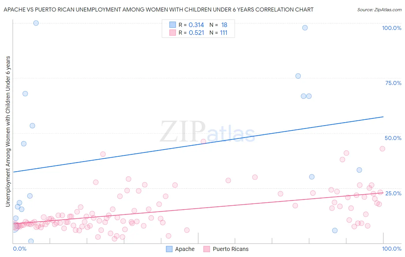 Apache vs Puerto Rican Unemployment Among Women with Children Under 6 years