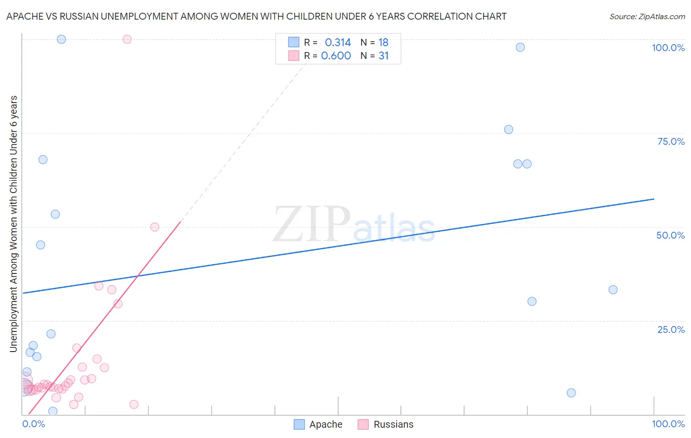 Apache vs Russian Unemployment Among Women with Children Under 6 years