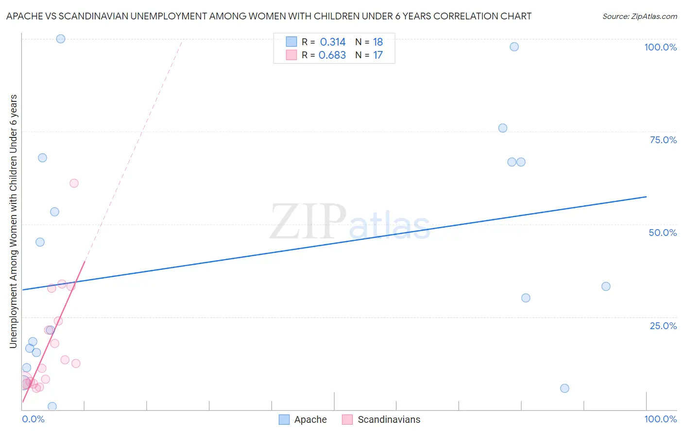 Apache vs Scandinavian Unemployment Among Women with Children Under 6 years