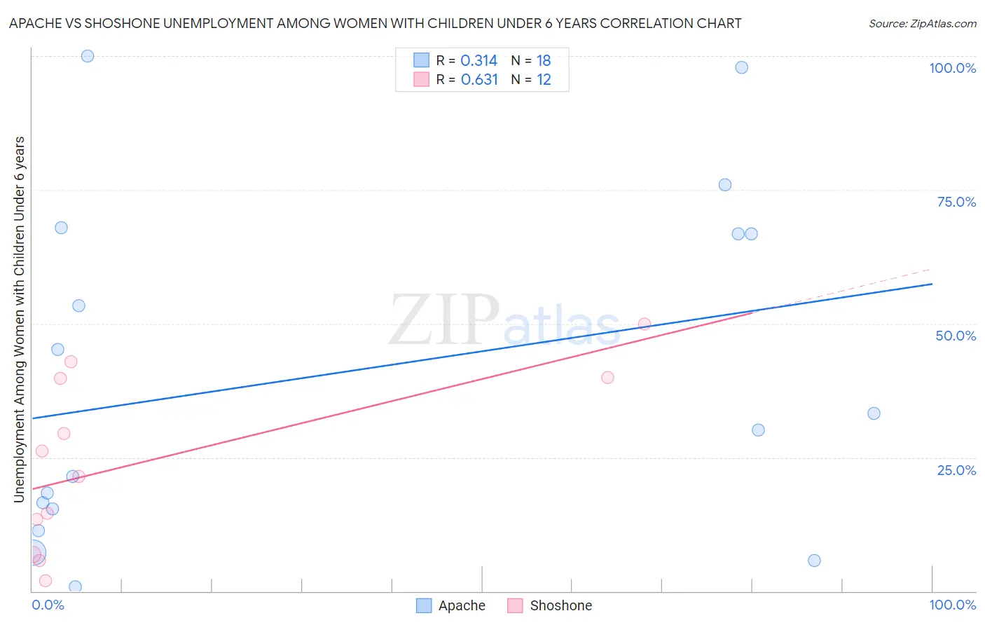 Apache vs Shoshone Unemployment Among Women with Children Under 6 years