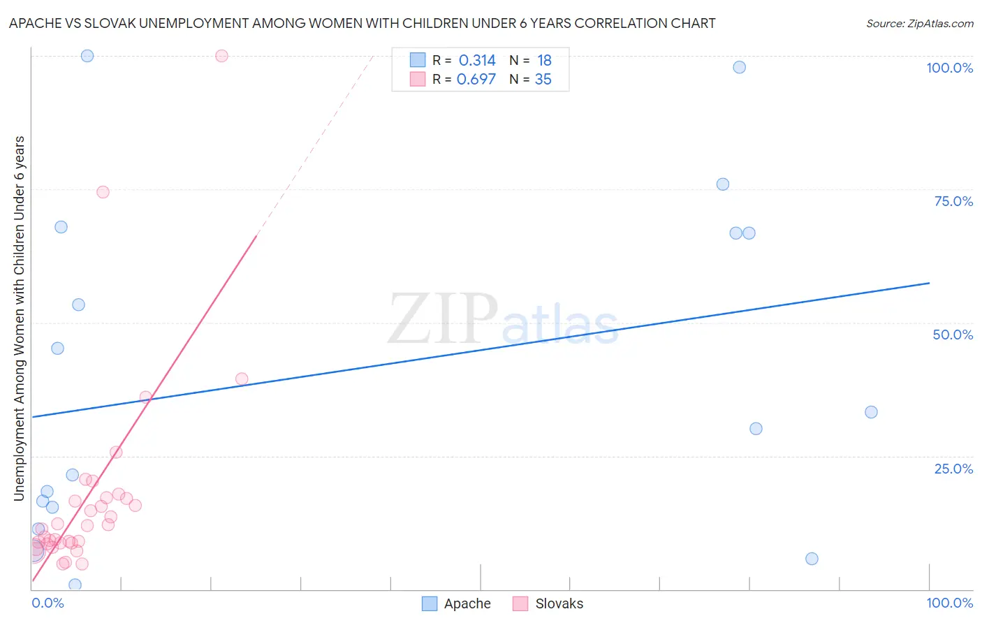 Apache vs Slovak Unemployment Among Women with Children Under 6 years