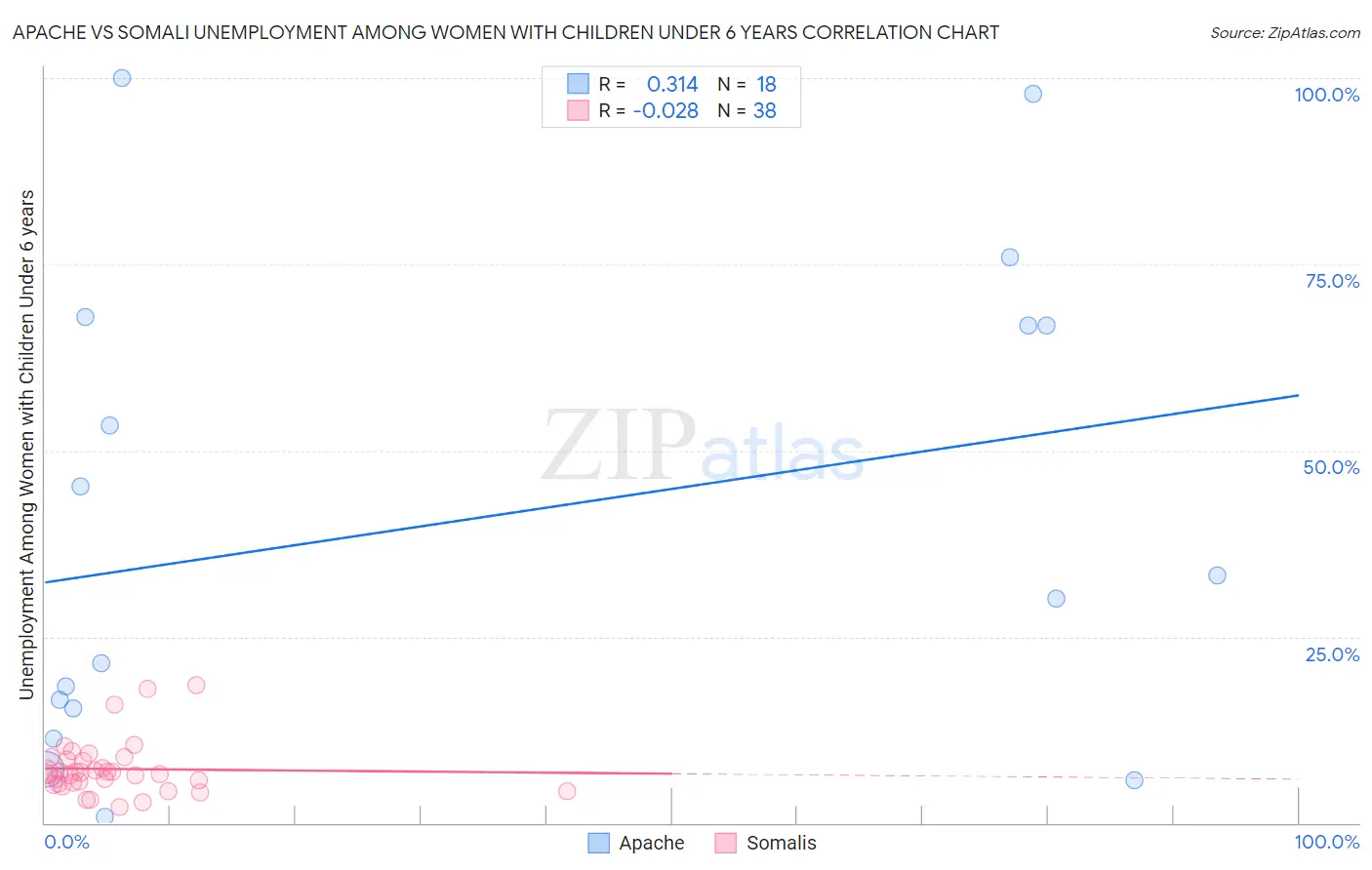 Apache vs Somali Unemployment Among Women with Children Under 6 years